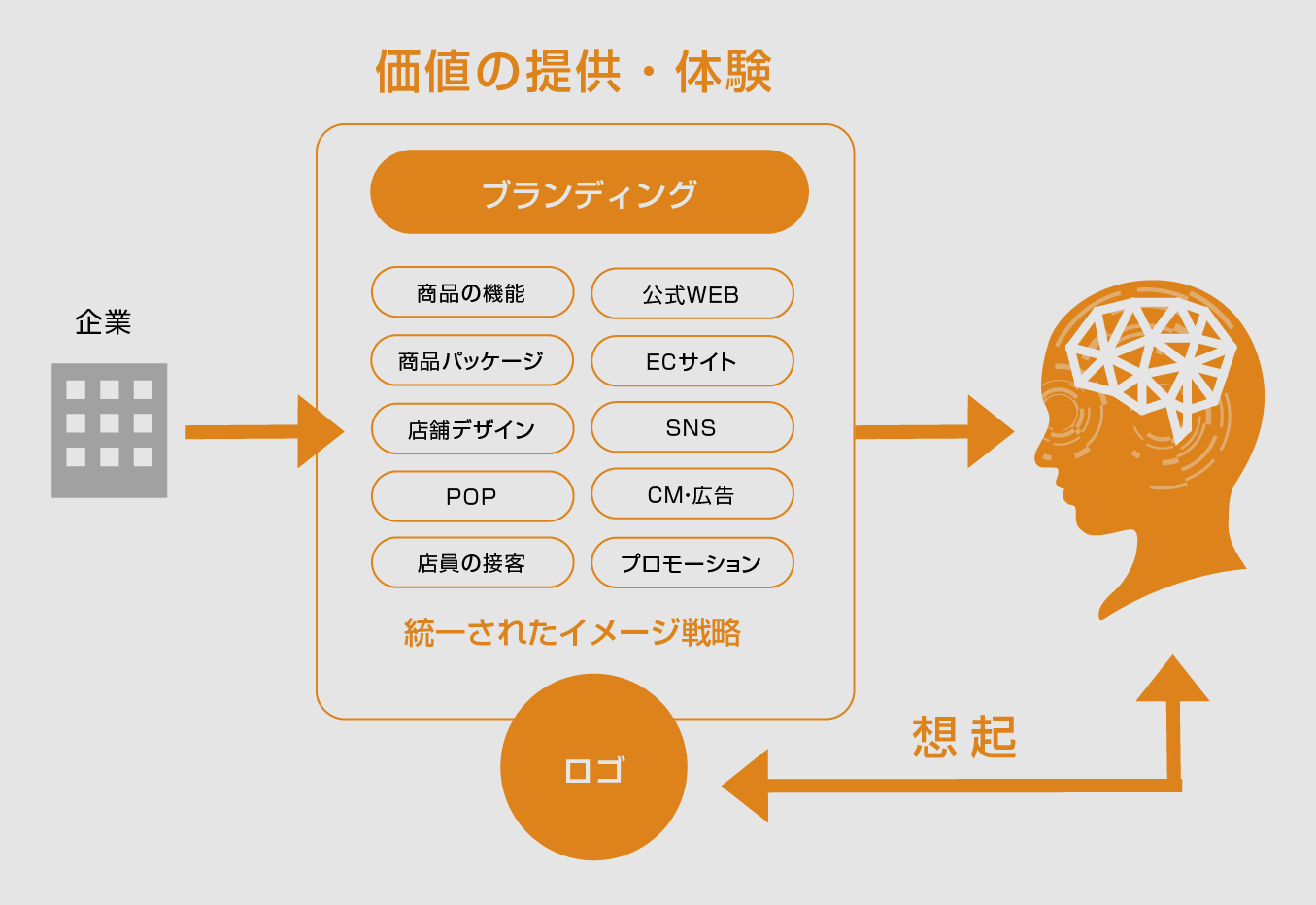 ブランディングにおいてのロゴマークの役割とは